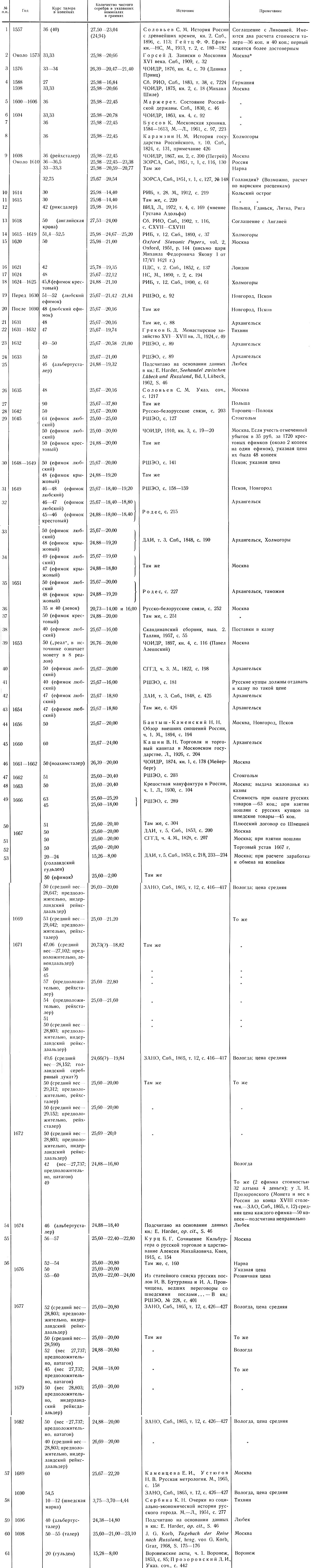 Таблица 1. Курс талера в России и за рубежом в русских деньгах (середина XVI-конец XVII в.)