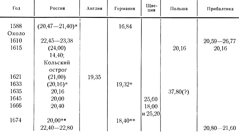 Таблица 2. Эквивалент талера в граммах серебра в России и за рубежом в XVI-XVII вв.