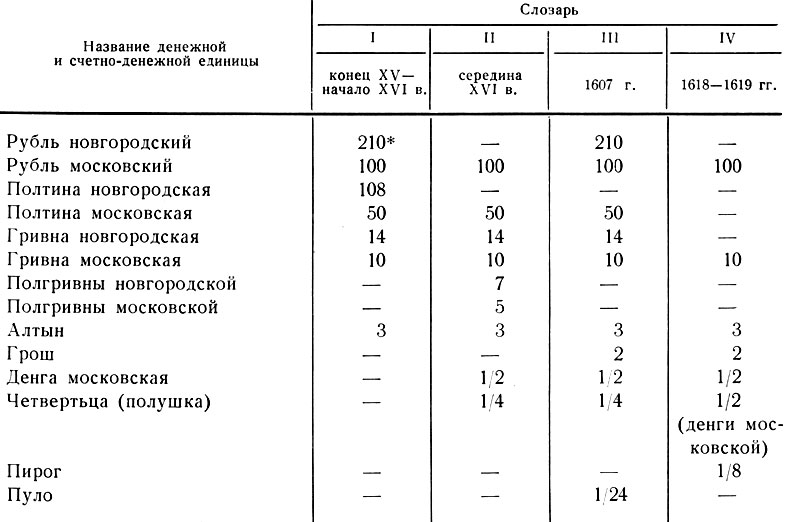 Таблица 4. Русский денежный счет по материалам словарей