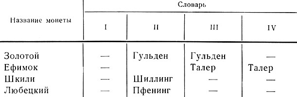 Таблица 5. Иноземная монета на Руси по материалам словарей